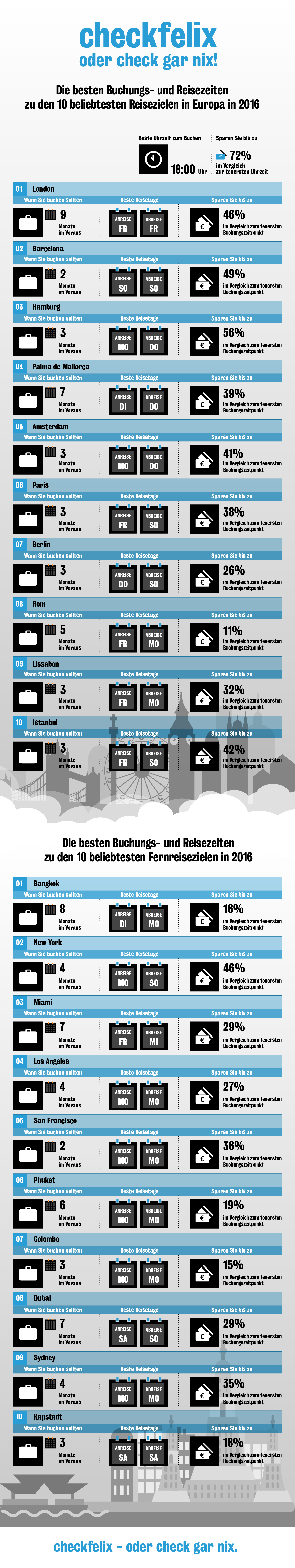 Der perfekte Buchungszeitpunkt für Flugtickets