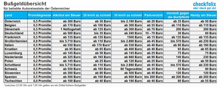 Verkehrsstrafen in Europa